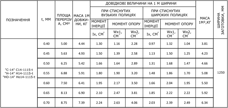 Пофнастил С-14 геометричні характеристики