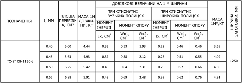 Пофнастил С-8 геометричні характеристики