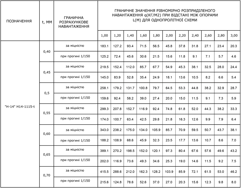 Пофнастил С-20 геометричні характеристики