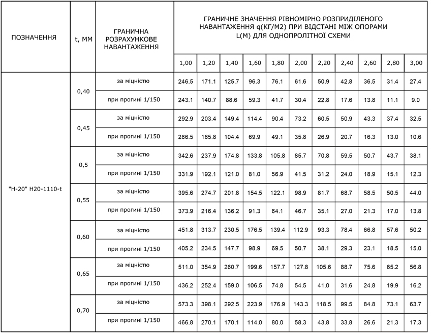 Пофнастил Н-20 геометричні характеристики