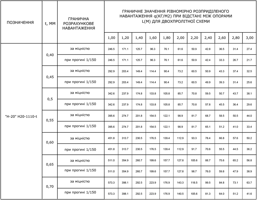 Пофнастил Н-20 геометричні характеристики