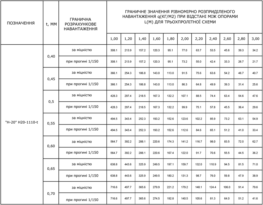 Пофнастил Н-20 геометричні характеристики