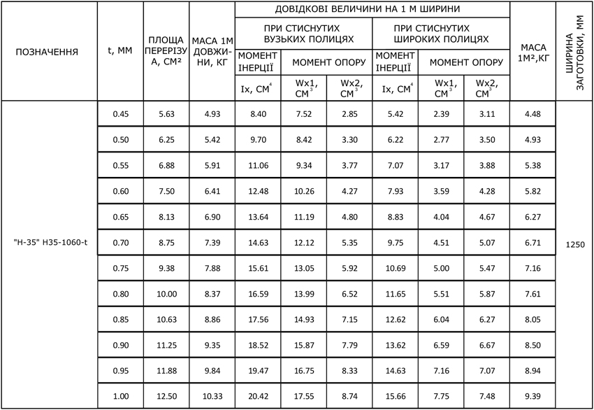 Пофнастил Н-35 геометричні характеристики